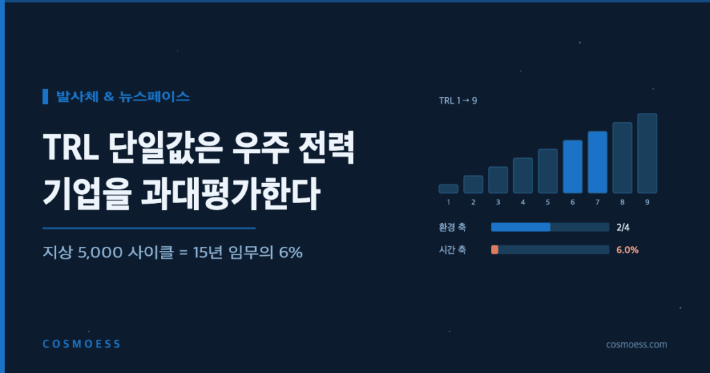 TRL 1~9 단계 막대와 환경 축·시간 축 커버리지 게이지를 함께 표시한 도식