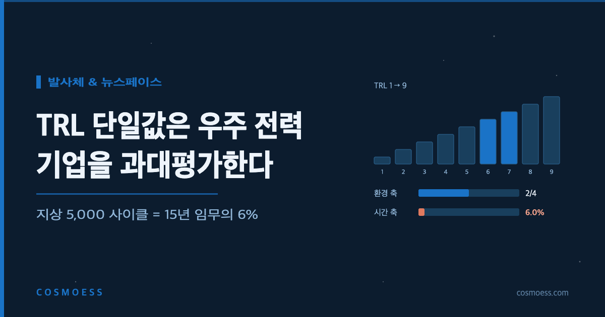 TRL 1~9 단계 막대와 환경 축·시간 축 커버리지 게이지를 함께 표시한 도식