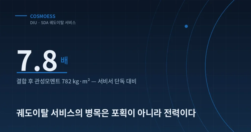 궤도이탈 서비스에서 결합체 관성모멘트가 7.8배로 늘어나는 구조를 나타낸 커버
