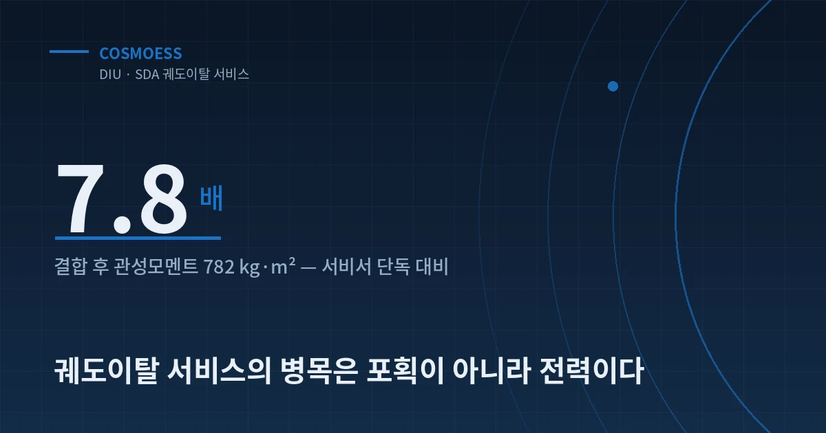 궤도이탈 서비스에서 결합체 관성모멘트가 7.8배로 늘어나는 구조를 나타낸 커버