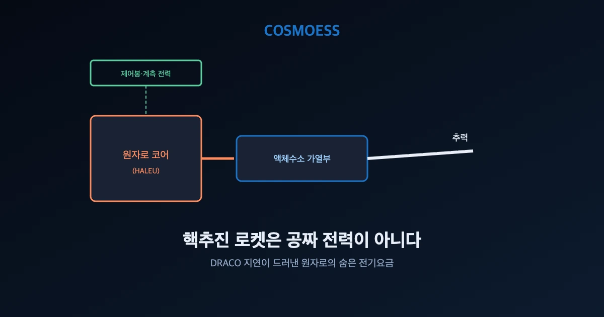 DRACO 핵열추진 NTP 원자로 전력 서브시스템 개념도