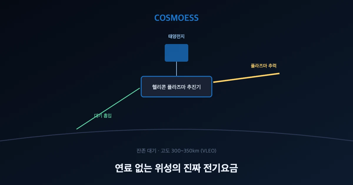 대기흡입전기추진 ABEP 초저궤도 VLEO 위성 개념도
