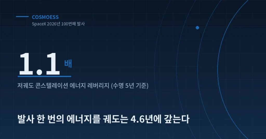 저궤도 콘스텔레이션의 에너지 레버리지 1.1배를 나타낸 커버