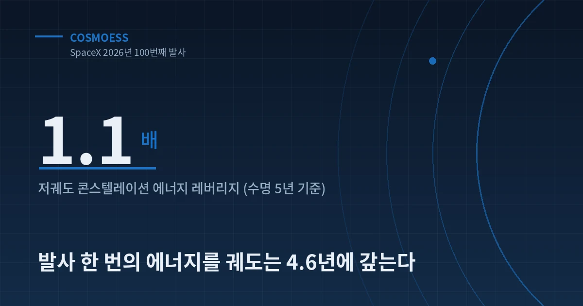 저궤도 콘스텔레이션의 에너지 레버리지 1.1배를 나타낸 커버