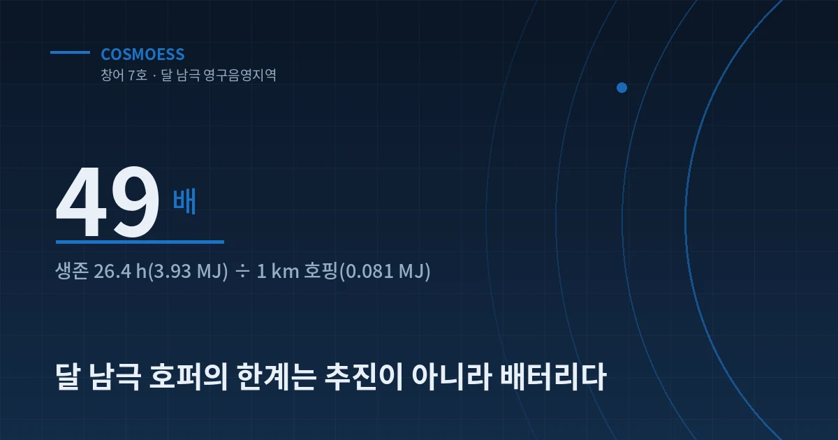 달 남극 영구음영지역 미니 호퍼의 생존 전력과 호핑 에너지 비교를 나타낸 커버