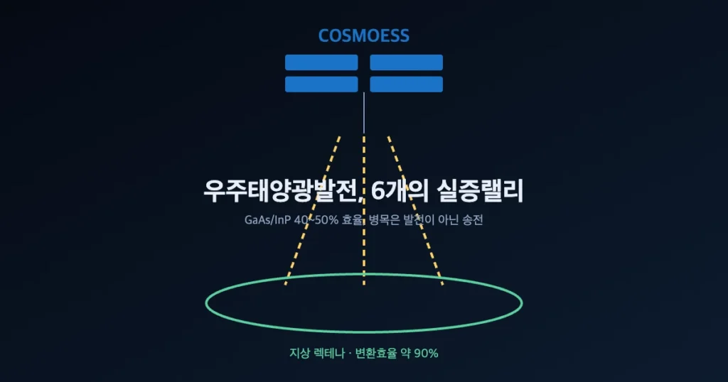 우주태양광발전 SBSP 궤도 발전 지상 렉테나 개념도