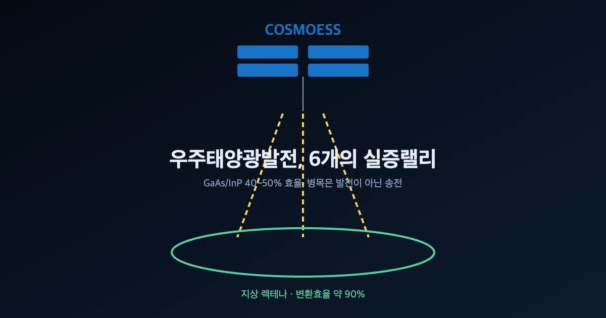 우주태양광발전 SBSP 궤도 발전 지상 렉테나 개념도