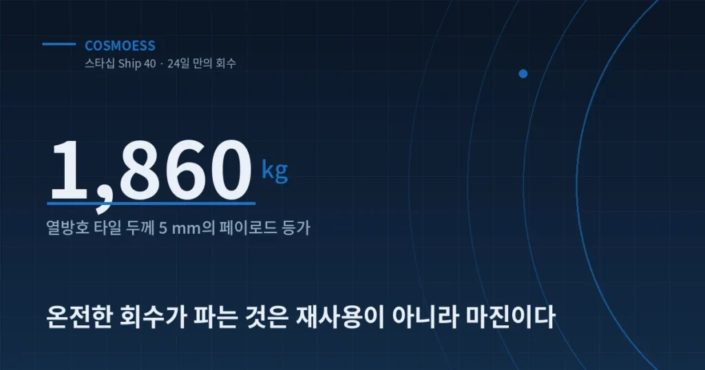 스타십 열방호 타일 두께 5 mm가 페이로드 1,860 kg과 같음을 나타낸 커버