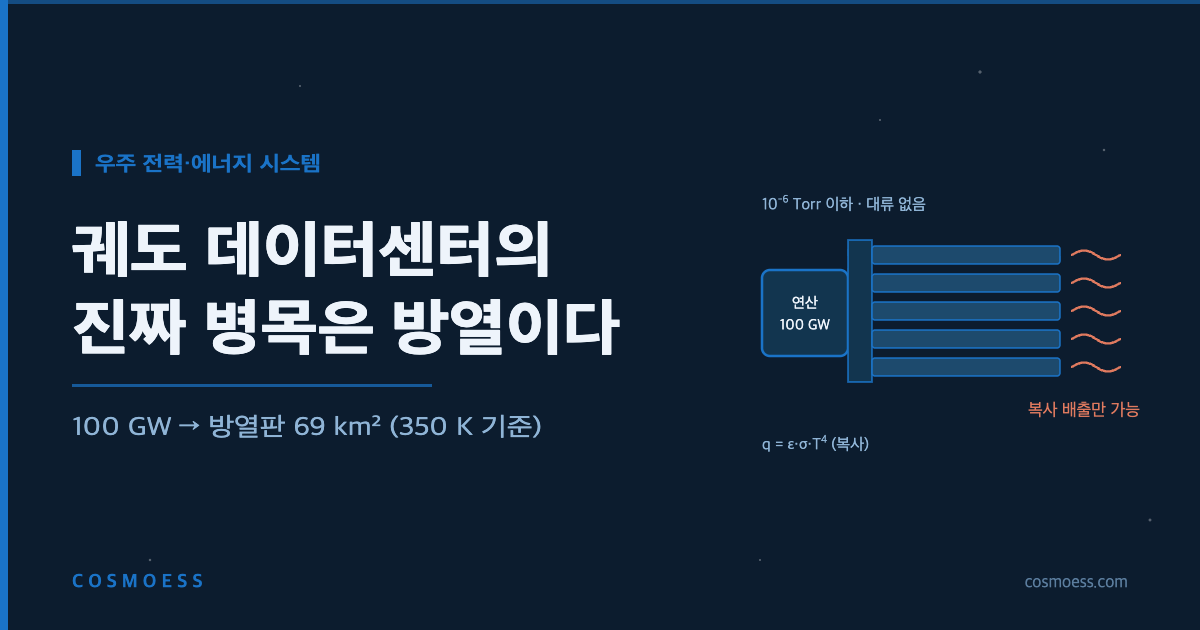 궤도 AI 데이터센터의 연산 부하와 방열판, 복사 배출 경로를 나타낸 도식