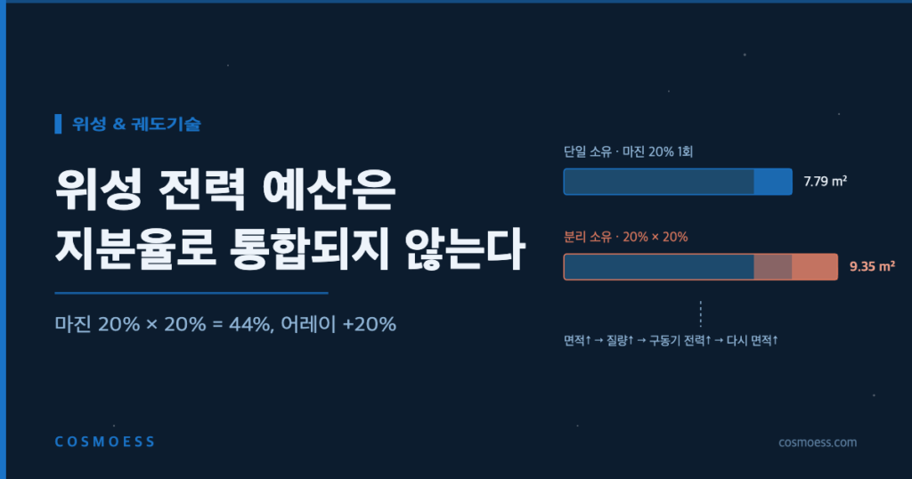 전력 예산 마진이 이중 계상되어 어레이 면적이 커지는 구조 도식