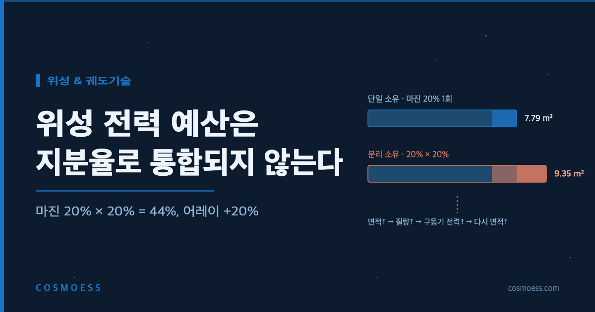 전력 예산 마진이 이중 계상되어 태양전지 어레이 면적이 커지는 구조를 나타낸 도식
