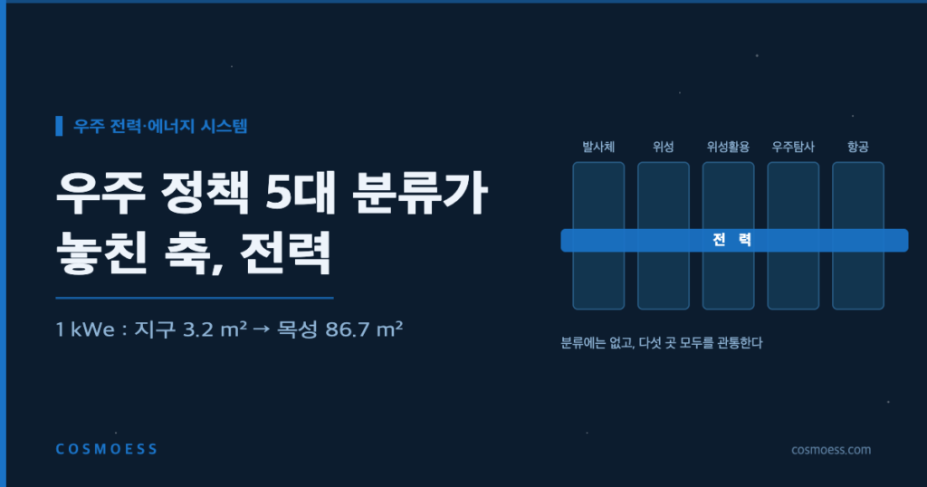 발사체·위성·위성활용·우주탐사·항공 다섯 분류를 가로지르는 전력 축 도식