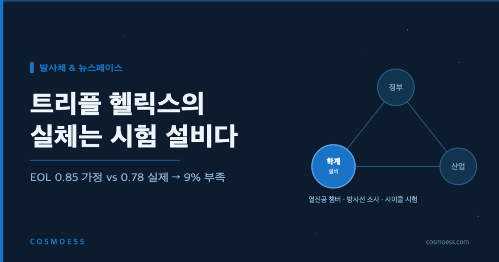 정부·산업·학계 세 축 중 학계 노드에 시험 설비가 강조된 트리플 헬릭스 도식