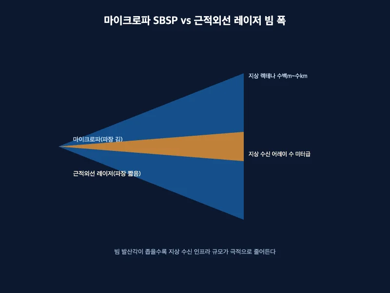 마이크로파 SBSP와 근적외선 레이저의 빔 발산각 차이를 비교한 삼각형 도식