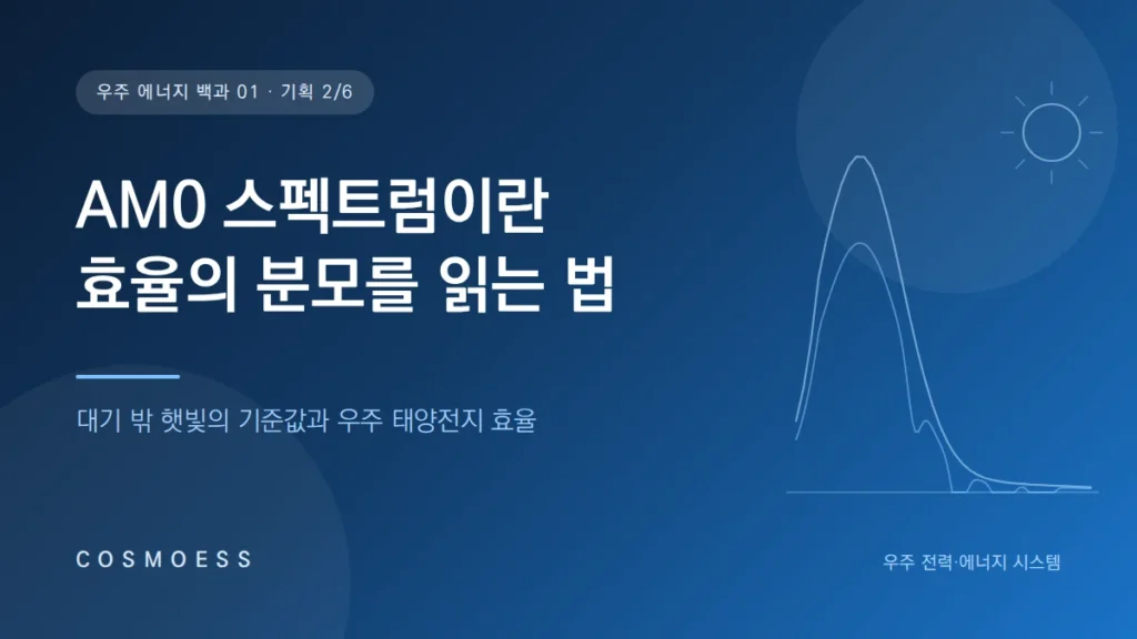 AM0 스펙트럼과 지상 AM1.5G 스펙트럼, 그리고 1,353~1,367 W/m²로 갈리는 태양상수가 우주 태양전지 효율의 분모가 되는 과정을 표현한 커버 이미지