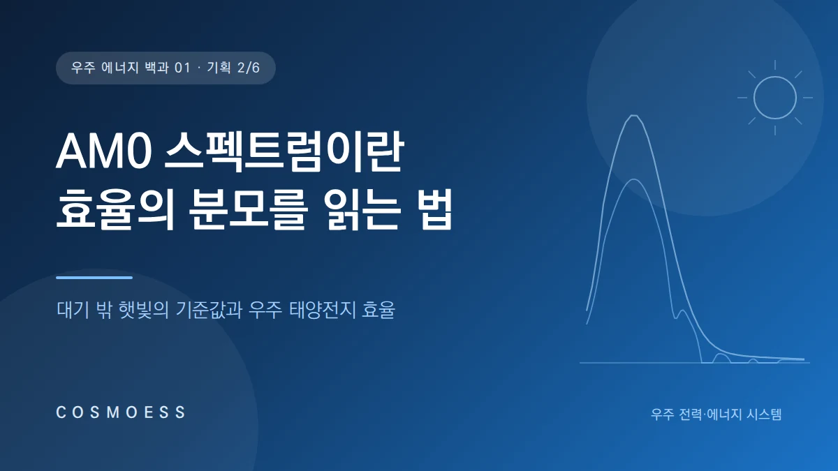 AM0 스펙트럼과 지상 AM1.5G 스펙트럼, 그리고 1,353~1,367 W/m²로 갈리는 태양상수가 우주 태양전지 효율의 분모가 되는 과정을 표현한 커버 이미지