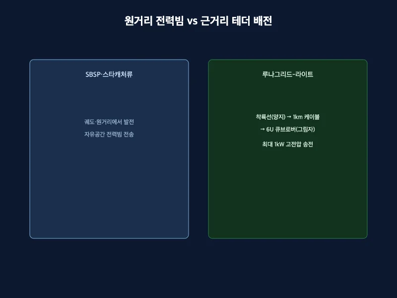 SBSP 원거리 전력빔 방식과 루나그리드라이트의 근거리 테더 케이블 배전 방식을 비교한 개념도