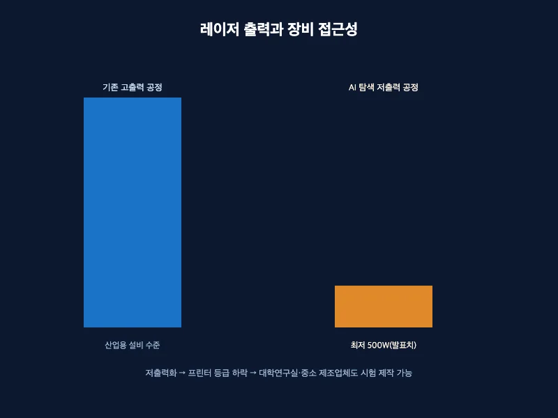 GRCop-42 합금 3D프린팅에 필요한 레이저 출력을 기존 고출력 공정과 AI 탐색 저출력 공정으로 비교한 막대 그래프