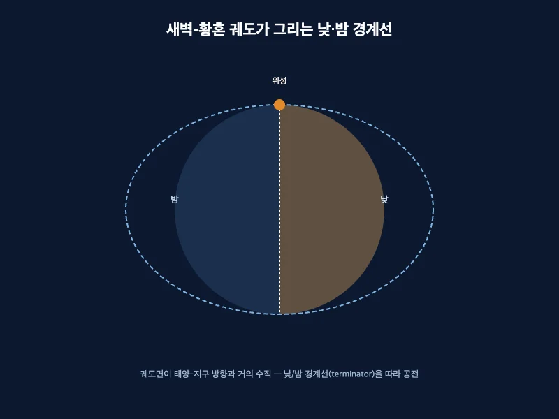 새벽-황혼 궤도가 지구의 낮과 밤 경계선을 따라 도는 모습을 보여주는 궤도 개념도