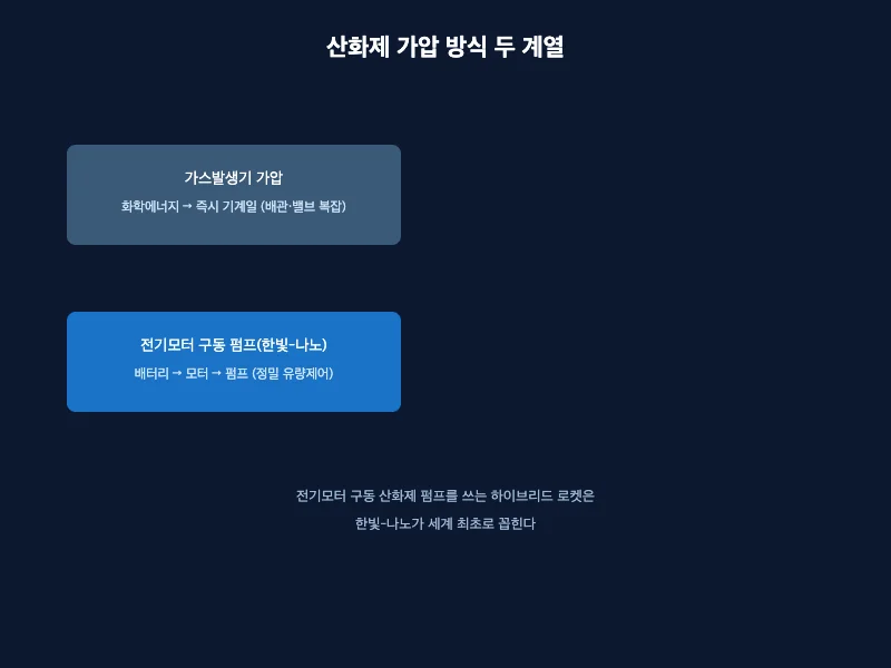 가스발생기 가압 방식과 전기모터 구동 산화제 펌프 방식을 비교한 로켓 추진계 구조도