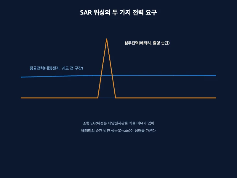 SAR 위성의 평균전력과 첨두전력 요구를 비교한 전력 프로파일 그래프