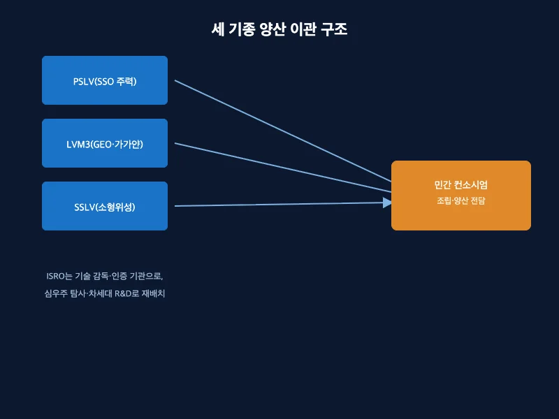 ISRO의 PSLV LVM3 SSLV 세 발사체 생산라인이 민간 컨소시엄으로 이관되는 구조를 보여주는 조직도