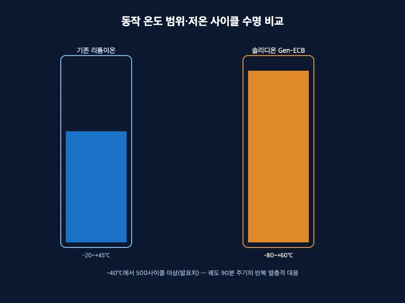 기존 리튬이온 배터리와 솔리디온 전고체 배터리의 동작 온도 범위를 비교한 막대 그래프