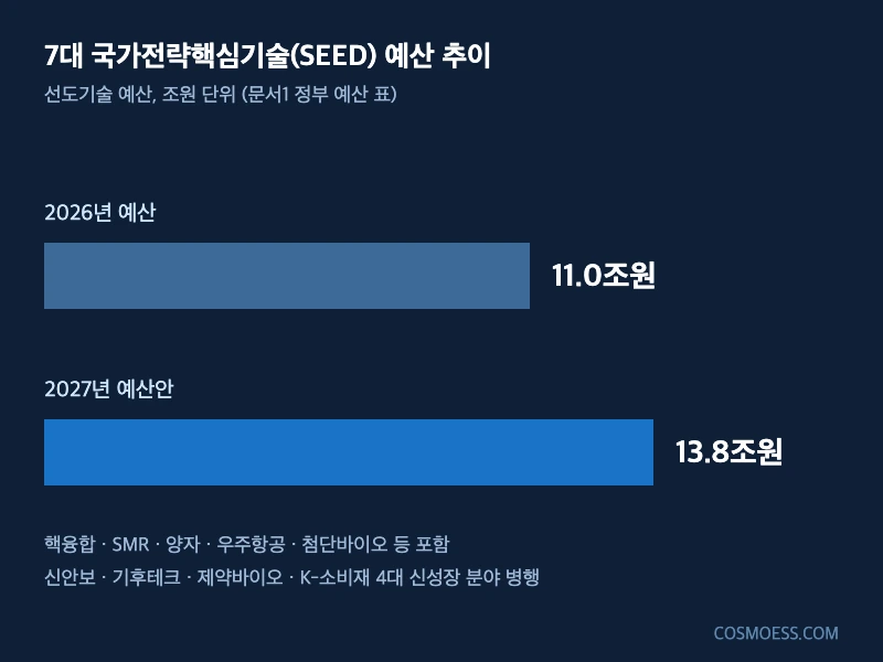 7대 국가전략핵심기술 SEED 예산이 11.0조원에서 13.8조원으로 늘어난 것을 보여주는 막대 그래프