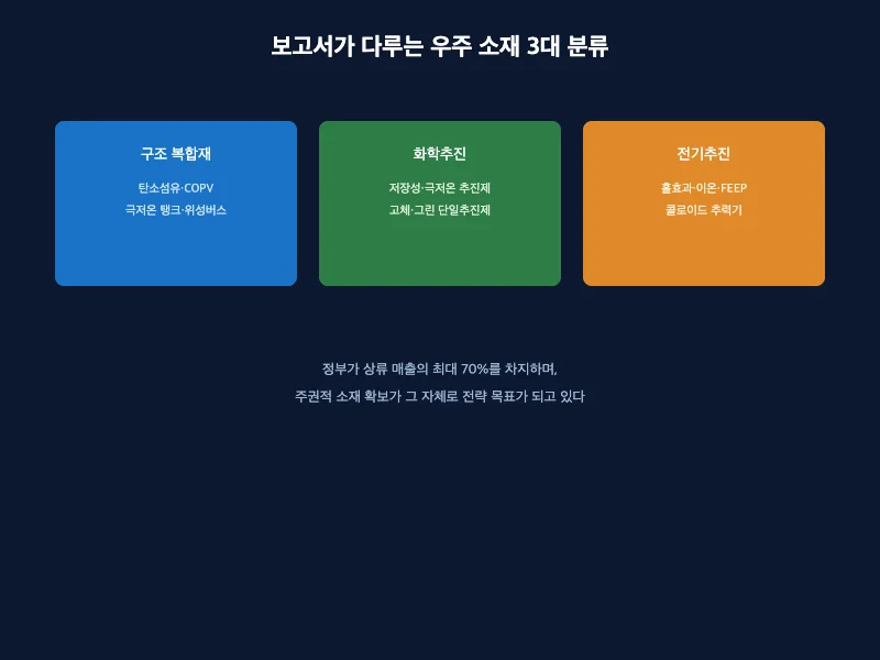 우주 소재 글로벌 시장 보고서가 다루는 구조 복합재 화학추진 전기추진 세 분류를 보여주는 지도