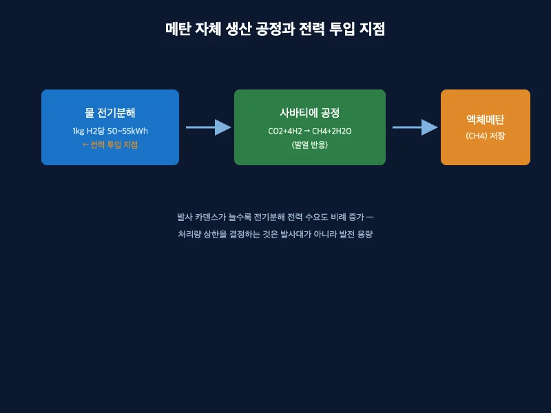 물 전기분해 사바티에 공정을 거쳐 액체메탄을 생산하는 우주 발사체 추진제 자체생산 공정도