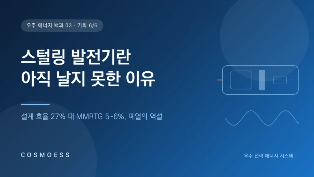 자유 피스톤 스털링 발전기가 플루토늄 열원의 열을 헬륨 사이클과 선형 발전기로 전기로 바꾸는 구조를 표현한 커버 이미지