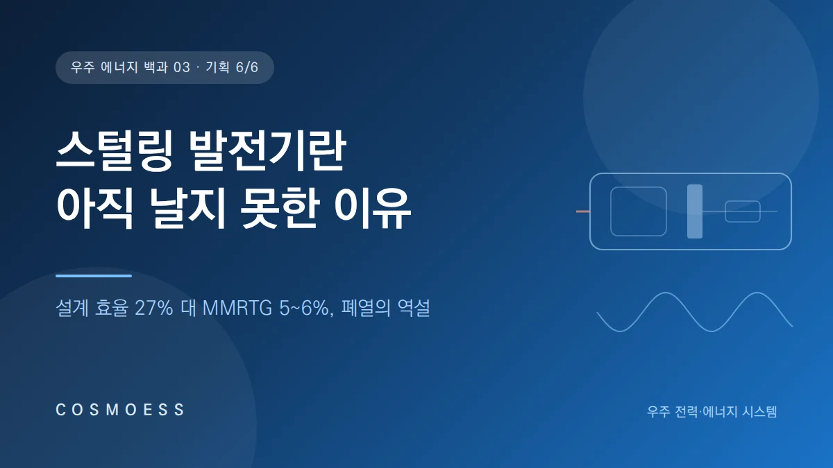 자유 피스톤 스털링 발전기가 플루토늄 열원의 열을 헬륨 사이클과 선형 발전기로 전기로 바꾸는 구조를 표현한 커버 이미지