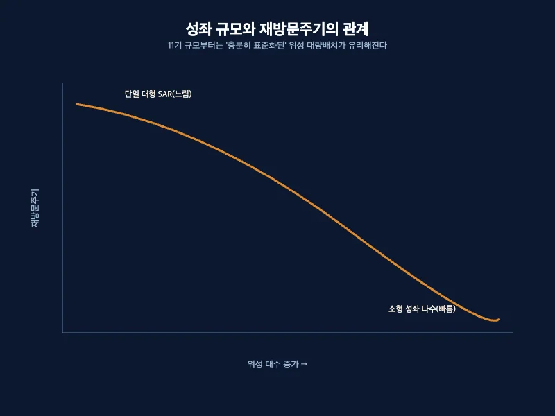 위성 성좌 규모가 커질수록 재방문주기가 짧아지는 관계를 보여주는 개념 그래프