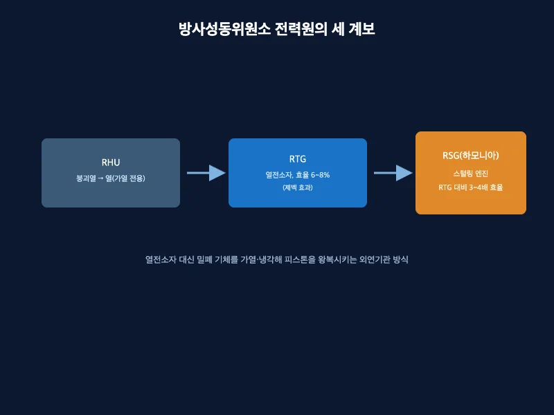 방사성동위원소 열원 RHU, 열전발전기 RTG, 스털링발전기 RSG의 계보와 변환효율을 비교한 흐름도